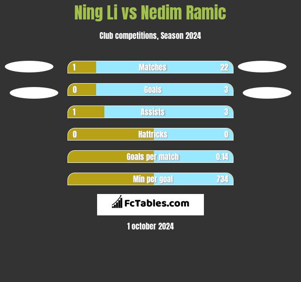 Ning Li vs Nedim Ramic h2h player stats