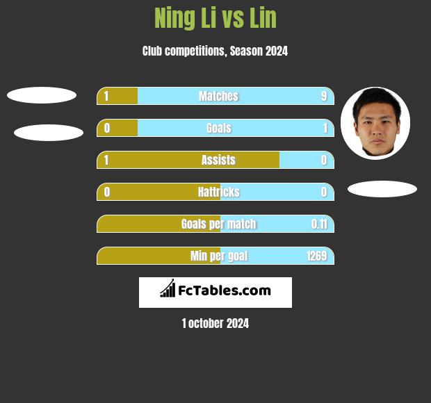 Ning Li vs Lin h2h player stats