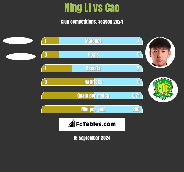 Ning Li vs Cao h2h player stats