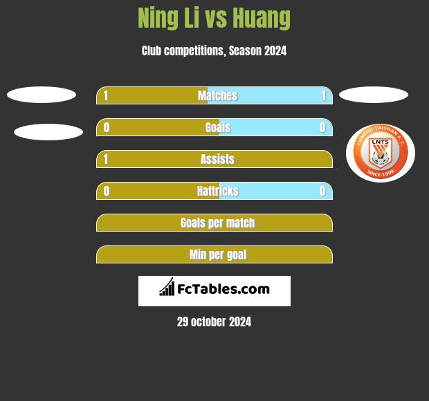 Ning Li vs Huang h2h player stats