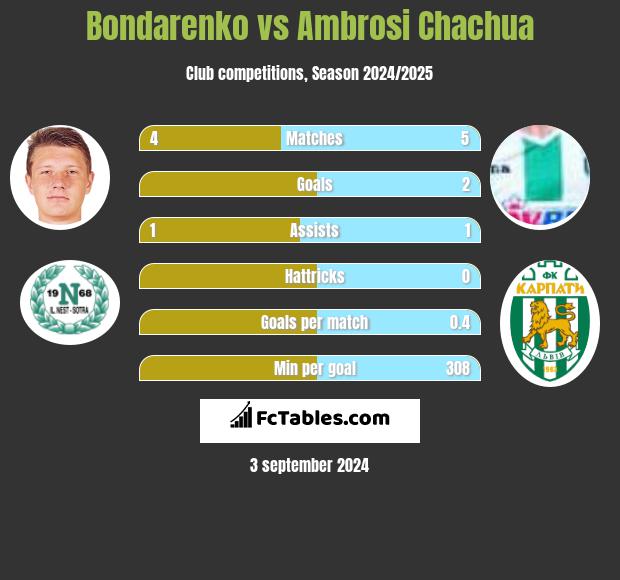 Bondarenko vs Ambrosi Chachua h2h player stats