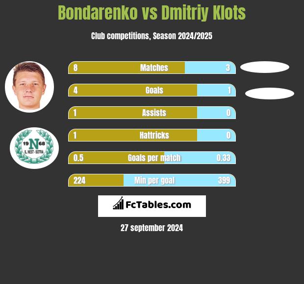 Bondarenko vs Dmitriy Klots h2h player stats