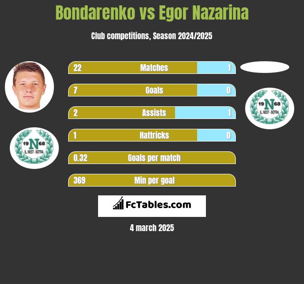 Bondarenko vs Egor Nazarina h2h player stats