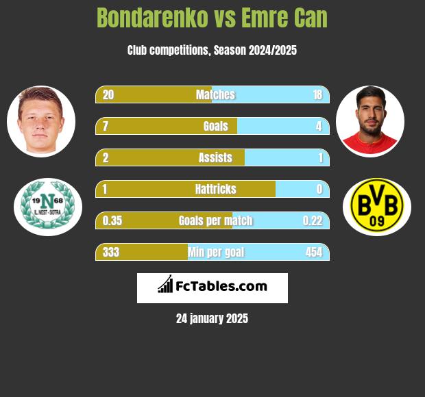 Bondarenko vs Emre Can h2h player stats