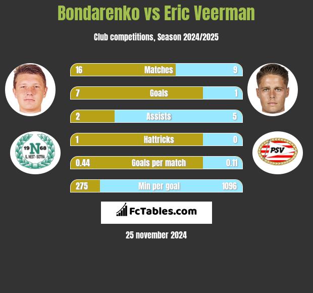 Bondarenko vs Eric Veerman h2h player stats