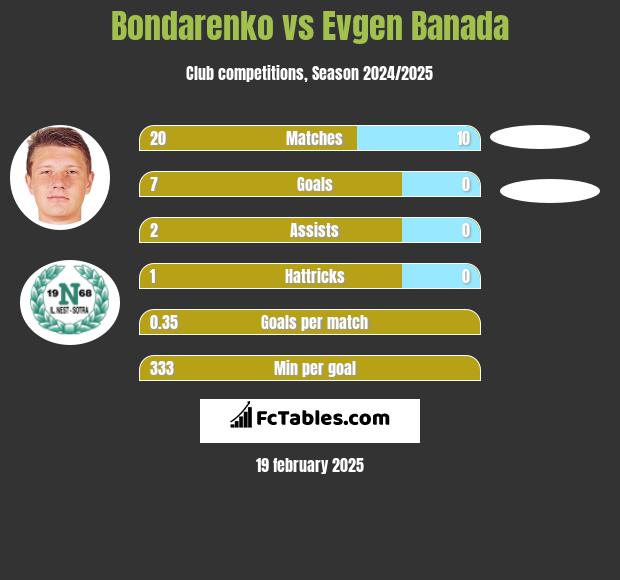 Bondarenko vs Evgen Banada h2h player stats