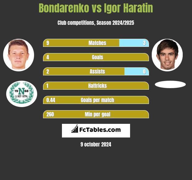 Bondarenko vs Igor Haratin h2h player stats