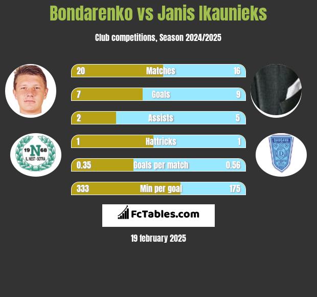 Bondarenko vs Janis Ikaunieks h2h player stats