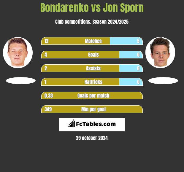 Bondarenko vs Jon Sporn h2h player stats