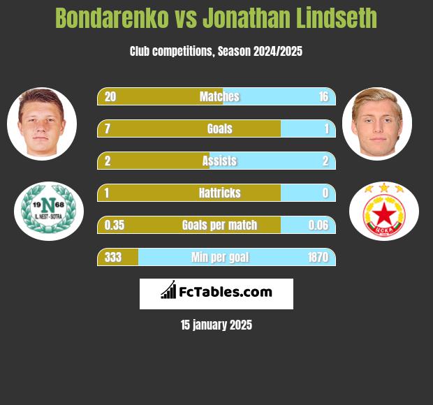 Bondarenko vs Jonathan Lindseth h2h player stats