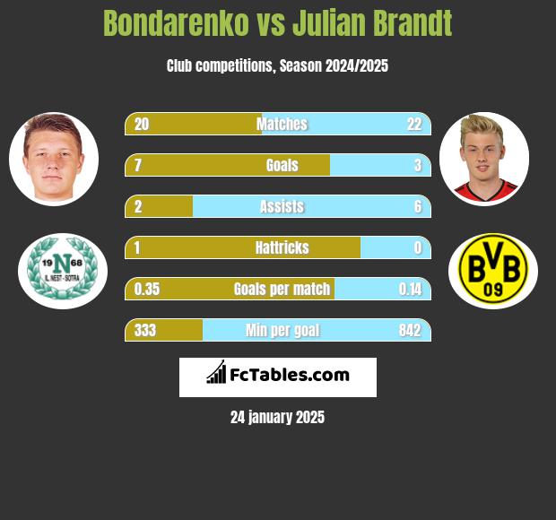 Bondarenko vs Julian Brandt h2h player stats