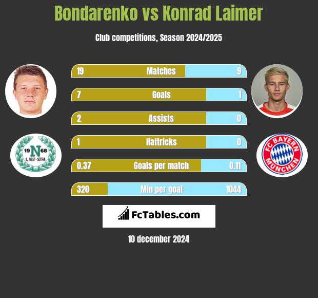 Bondarenko vs Konrad Laimer h2h player stats