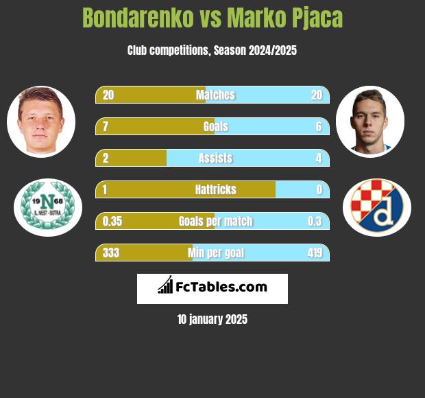 Bondarenko vs Marko Pjaca h2h player stats