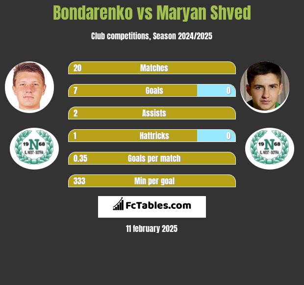 Bondarenko vs Maryan Shved h2h player stats