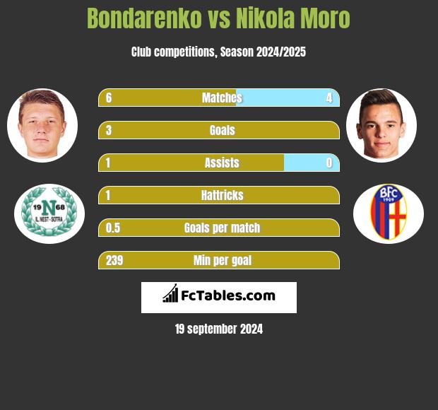 Bondarenko vs Nikola Moro h2h player stats