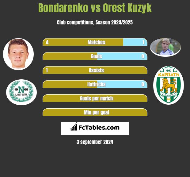 Bondarenko vs Orest Kuzyk h2h player stats