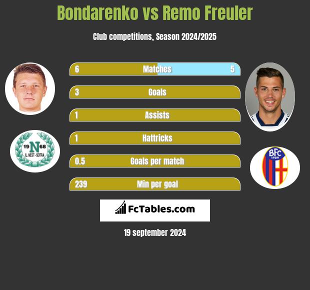 Bondarenko vs Remo Freuler h2h player stats