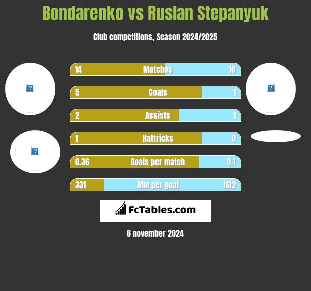 Bondarenko vs Ruslan Stepanyuk h2h player stats