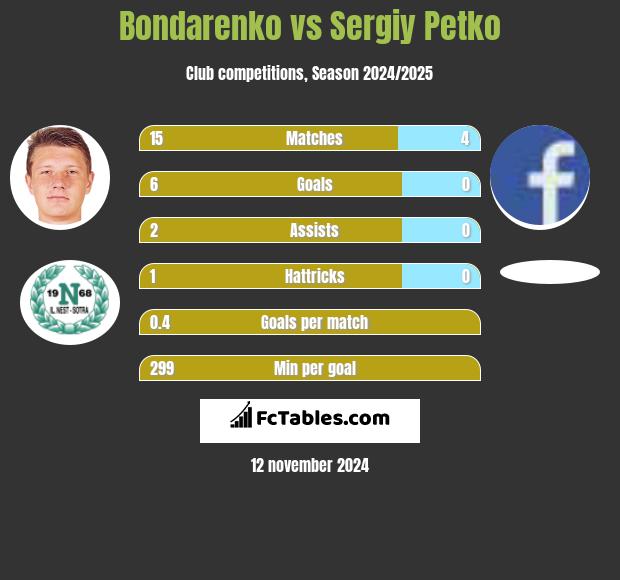 Bondarenko vs Sergiy Petko h2h player stats