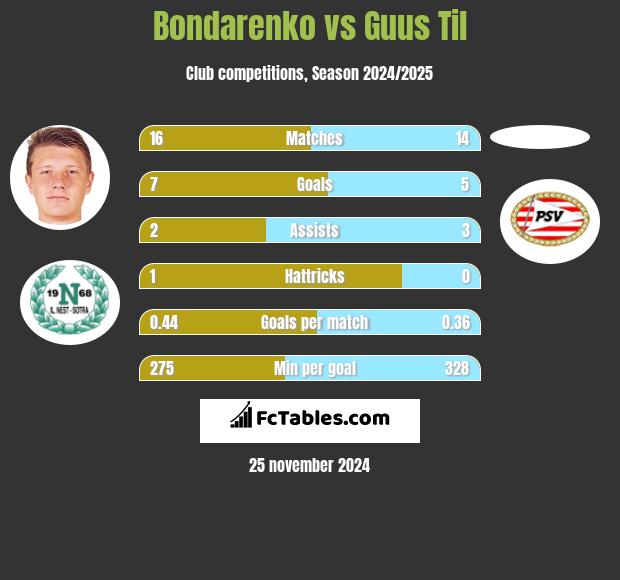 Bondarenko vs Guus Til h2h player stats