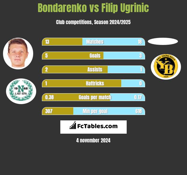 Bondarenko vs Filip Ugrinic h2h player stats