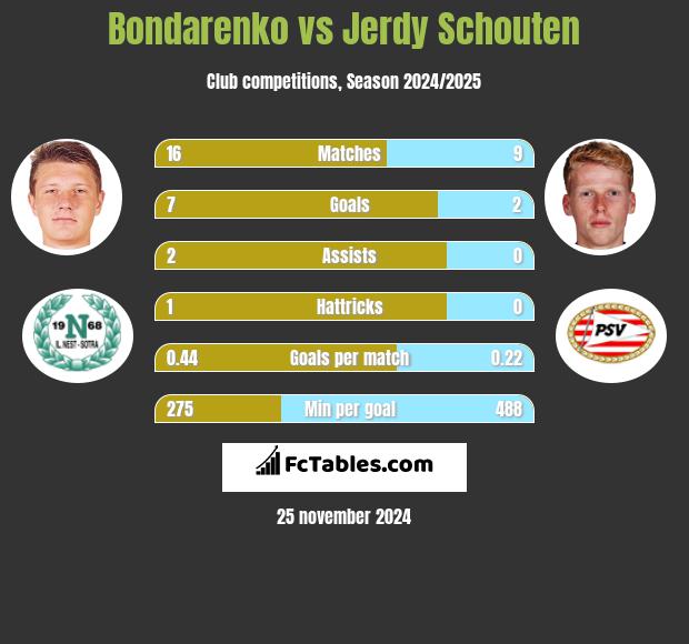 Bondarenko vs Jerdy Schouten h2h player stats