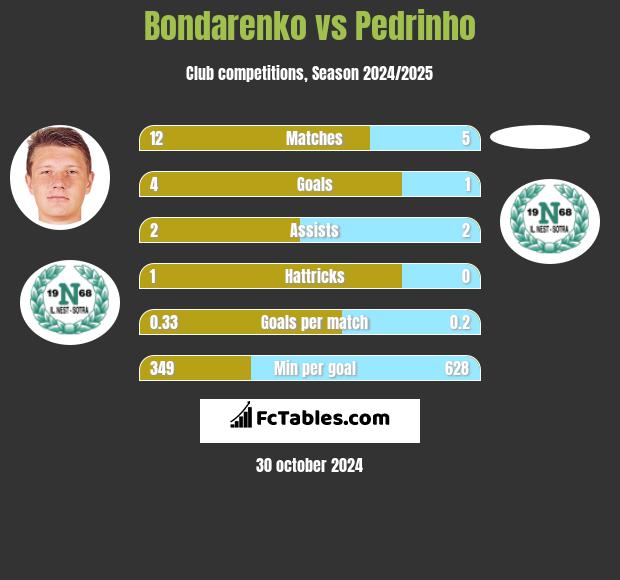 Bondarenko vs Pedrinho h2h player stats