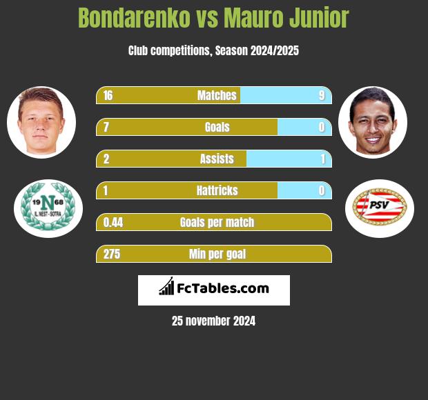 Bondarenko vs Mauro Junior h2h player stats