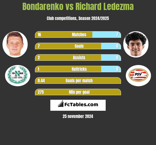 Bondarenko vs Richard Ledezma h2h player stats