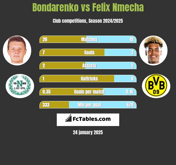 Bondarenko vs Felix Nmecha h2h player stats