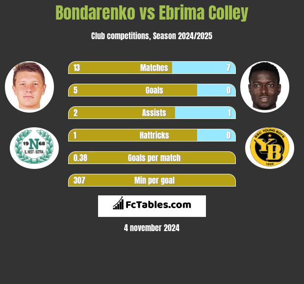 Bondarenko vs Ebrima Colley h2h player stats