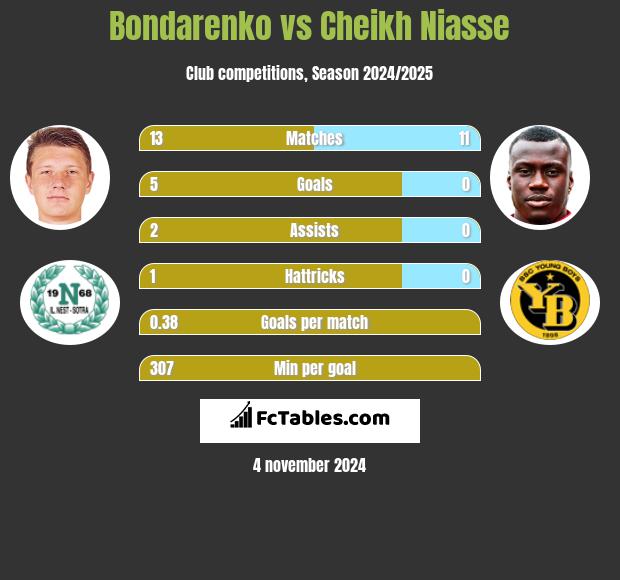 Bondarenko vs Cheikh Niasse h2h player stats