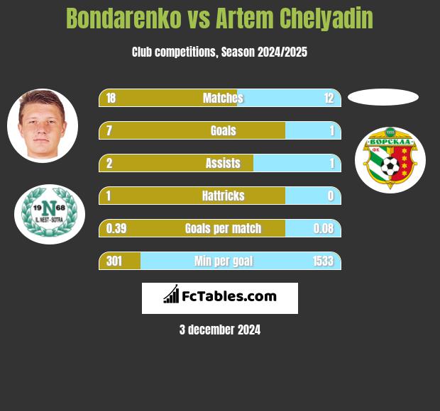 Bondarenko vs Artem Chelyadin h2h player stats