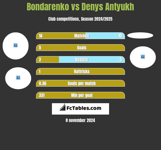 Bondarenko vs Denys Antyukh h2h player stats