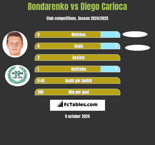 Bondarenko vs Diego Carioca h2h player stats