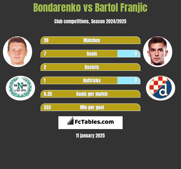 Bondarenko vs Bartol Franjic h2h player stats