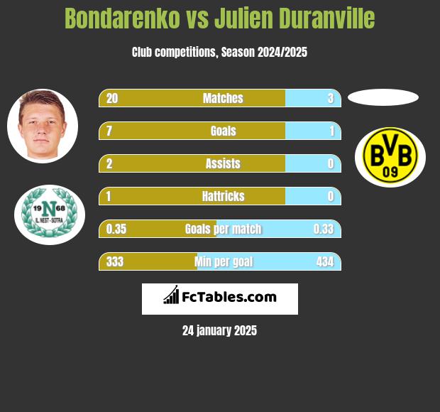 Bondarenko vs Julien Duranville h2h player stats