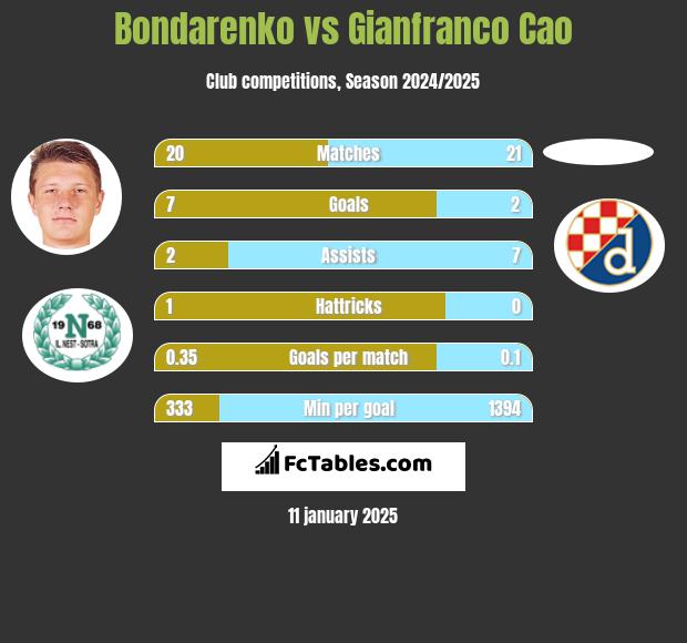 Bondarenko vs Gianfranco Cao h2h player stats