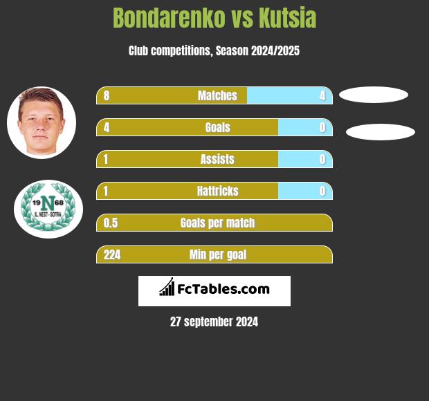 Bondarenko vs Kutsia h2h player stats