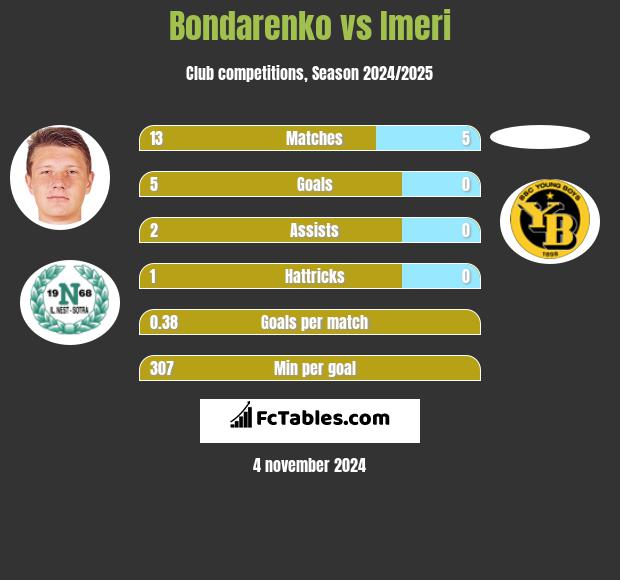 Bondarenko vs Imeri h2h player stats