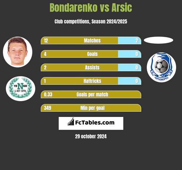 Bondarenko vs Arsic h2h player stats