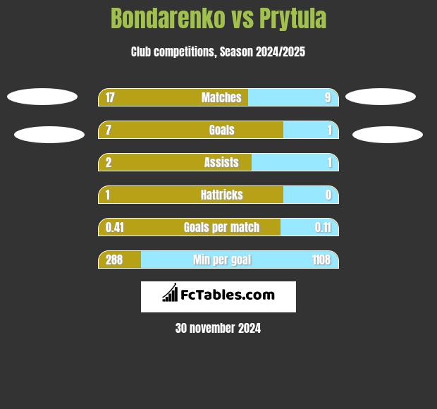 Bondarenko vs Prytula h2h player stats