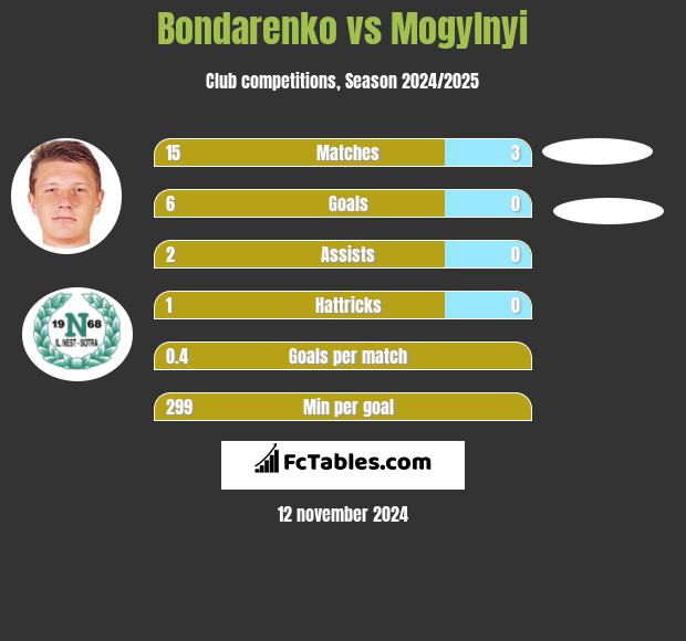 Bondarenko vs Mogylnyi h2h player stats