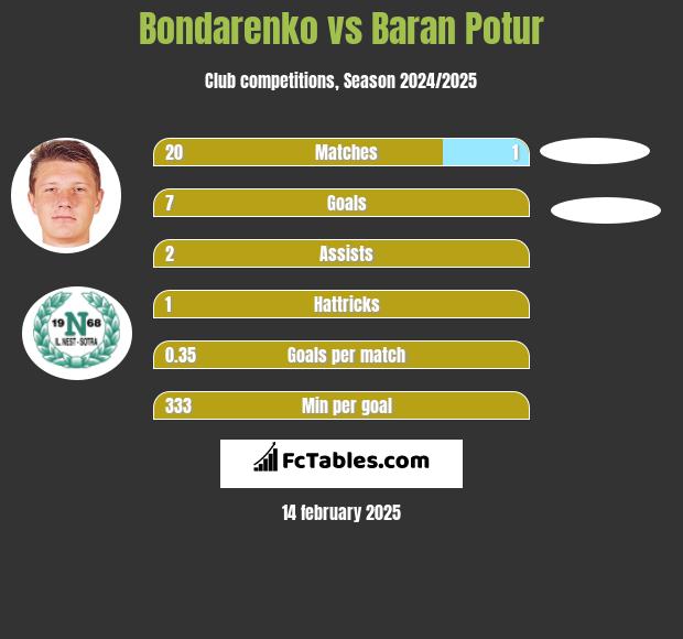 Bondarenko vs Baran Potur h2h player stats