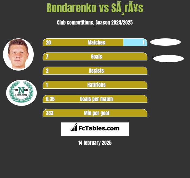 Bondarenko vs SÃ¸rÃ¥s h2h player stats