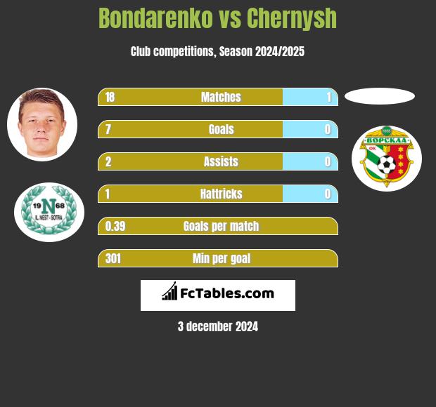 Bondarenko vs Chernysh h2h player stats