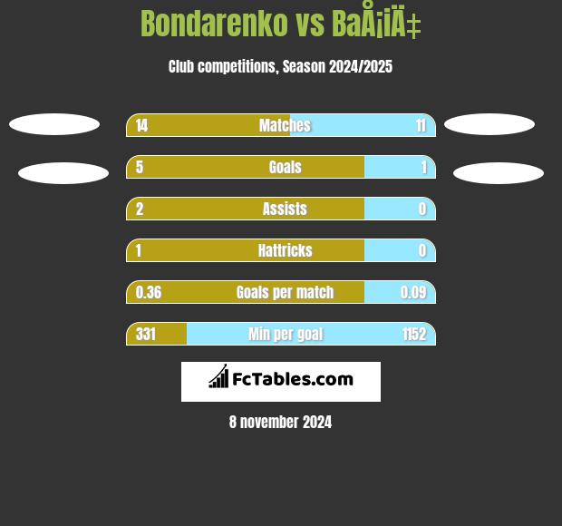 Bondarenko vs BaÅ¡iÄ‡ h2h player stats