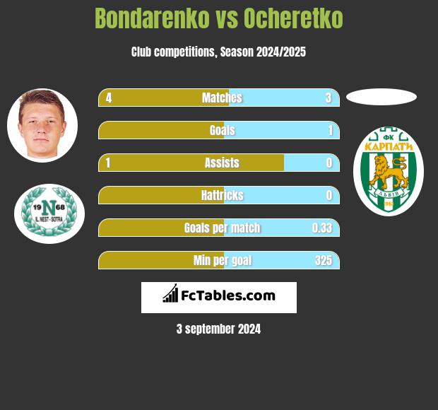 Bondarenko vs Ocheretko h2h player stats