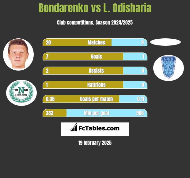 Bondarenko vs L. Odisharia h2h player stats