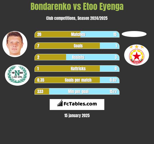 Bondarenko vs Etoo Eyenga h2h player stats